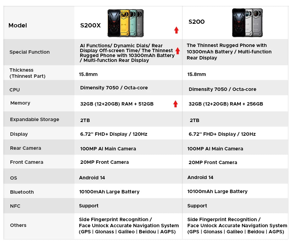 World Premiere DOOGEE S200 X 5G Rugged Phone 12+512GB Smartphone 6.72” FHD+120Hz IPS screen Dimensity 7050 10100mAh battery 33W