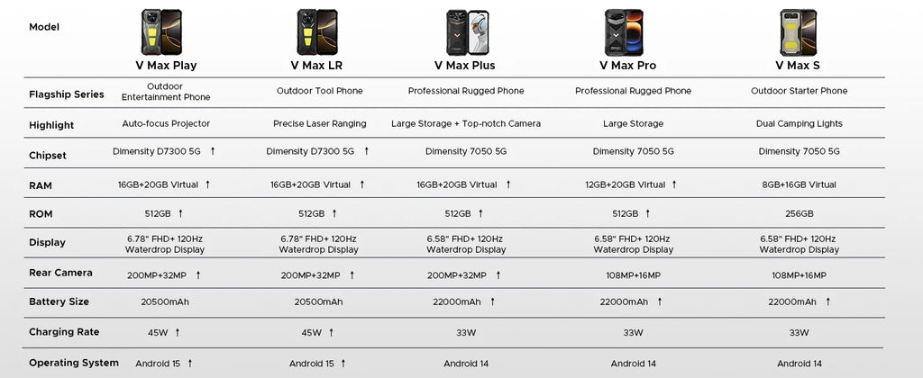 DOOGEE V Max Play 5G Rugged Phone Projector Function Dual Camping Lights 6.78'' Display 20500mAh Battery 16GB 512GB Smartphone