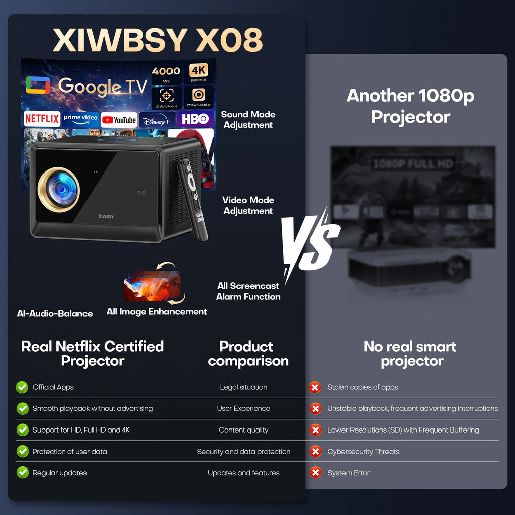 XIWBSY 4000ANSI Google TV Projector 4K Android 14.0 Sealed Optical Projector 52000Lumens WiFi6 Projector Google Voice Assistant