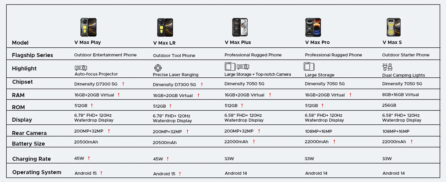 DOOGEE V Max LR 5G Rugged Phone  Laser Rngefinder Dual Camping lights 20500mAh Battery Light Effect 16GB 512GB Smartphone NFC