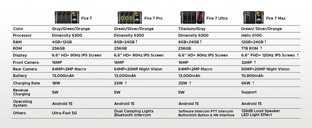 DOOGEE Fire 7 5G Rugged Phone Android 15 Gemini AI 13000mAh Battery 6.6'' Screen Dimensity 6300 64MP Camera  Smartphone NFC