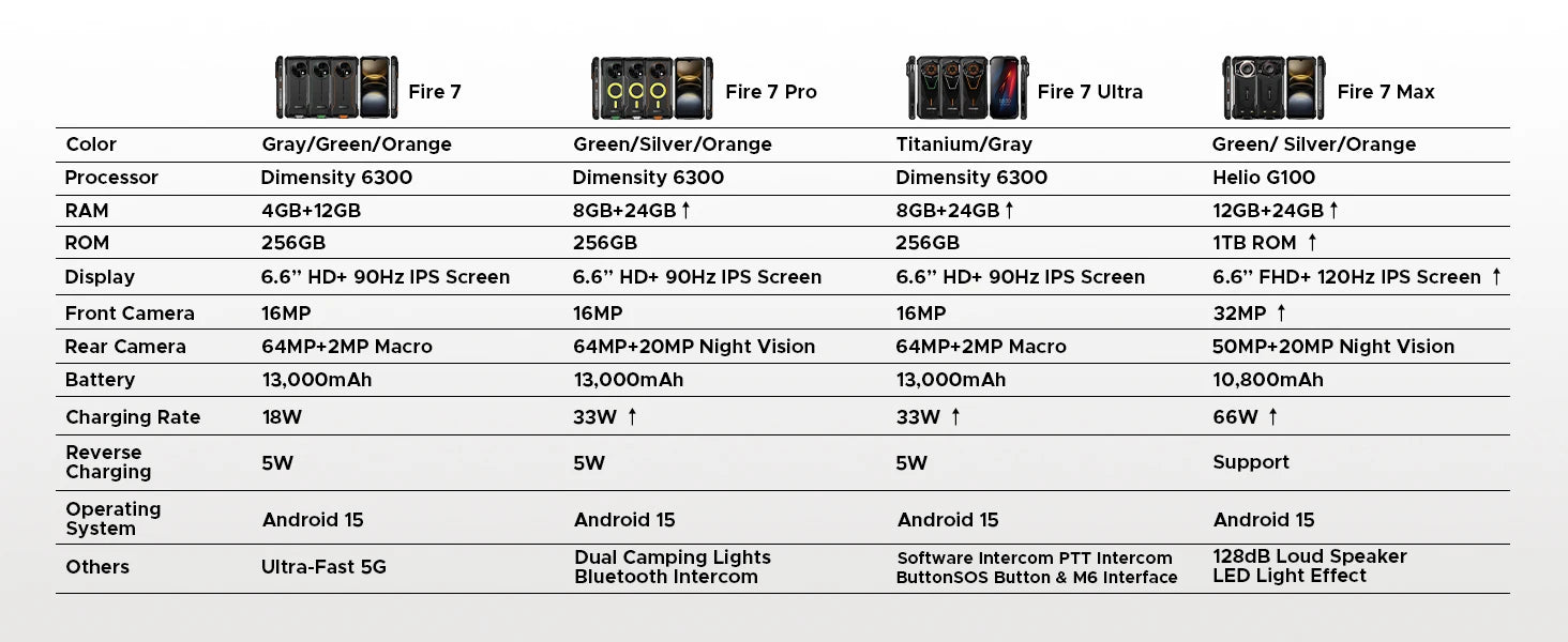 DOOGEE Fire 7 5G Rugged Phone Android 15 Gemini AI 13000mAh Battery 6.6'' Screen Dimensity 6300 64MP Camera  Smartphone NFC
