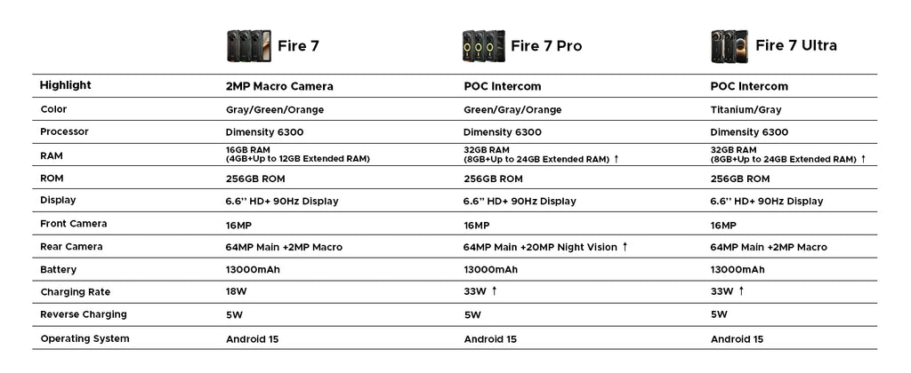 DOOGEE Fire 7 Ultra 5G Rugged Phone 125dB Speaker 13000mAh Battery Support POC 6.6'' Screen 8GB 256GB Android 15 Smartphone