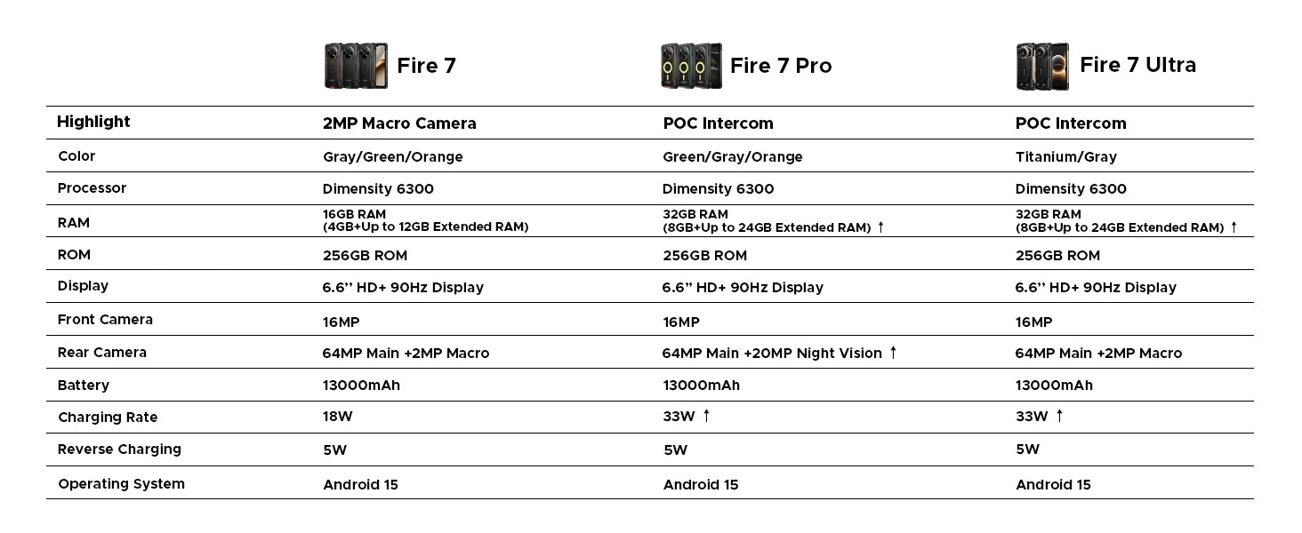 DOOGEE Fire 7 Ultra 5G Rugged Phone 125dB Speaker 13000mAh Battery Support POC 6.6'' Screen 8GB 256GB Android 15 Smartphone