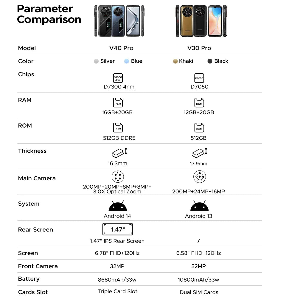 DOOGEE V40 Pro Rugged Phone 6.78" IPS Display  36GB(16+20) 512GB Smartphone 5G 200MP Al Camera 8680mAh Dimensity 7300 Android 14