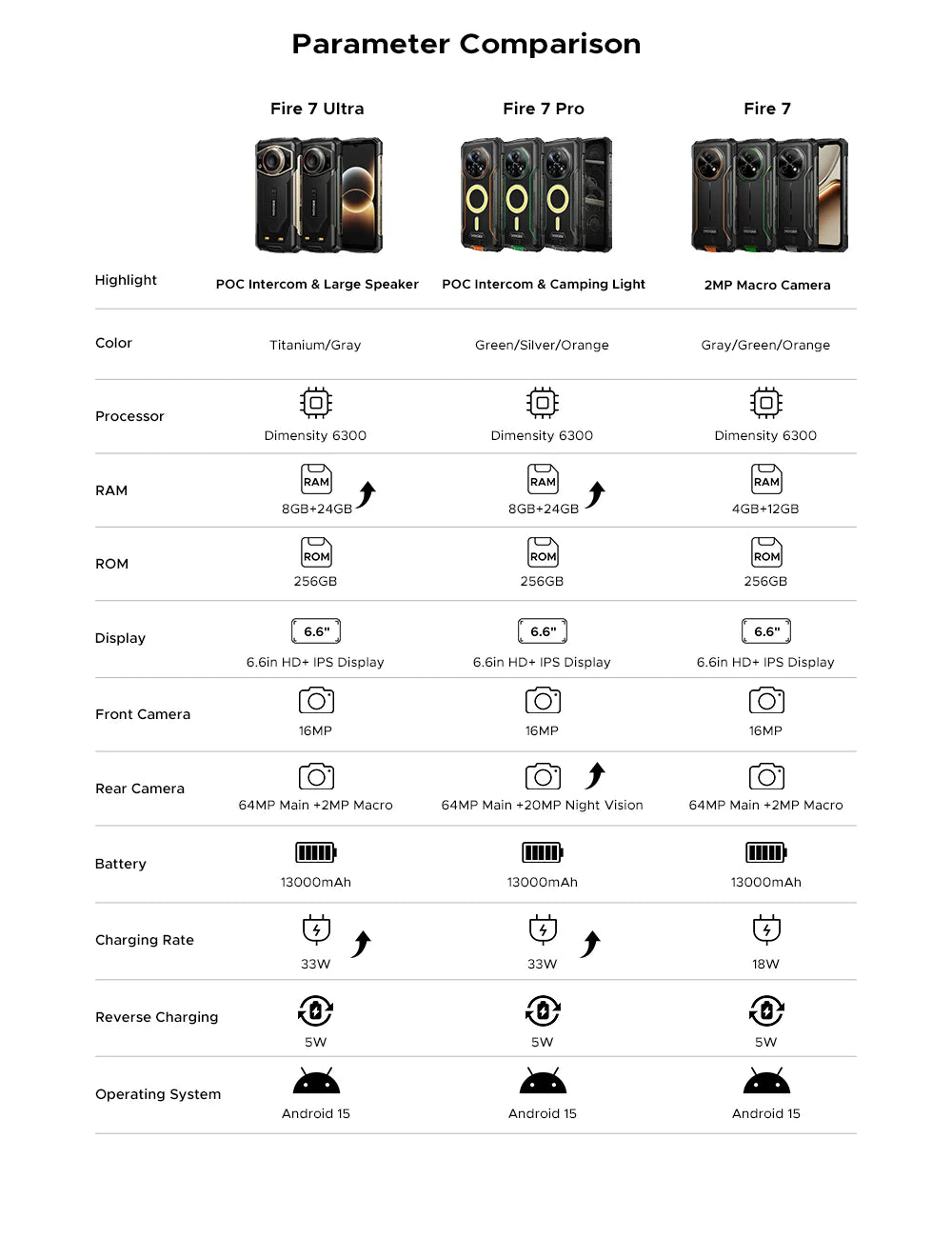 Global Version DOOGEE Fire 7 Ultra 5G Rugged Phone 32GB 256GB 13000mAh Battery Dimensity 6300 125dB Speake POC Walkie Talkie NFC