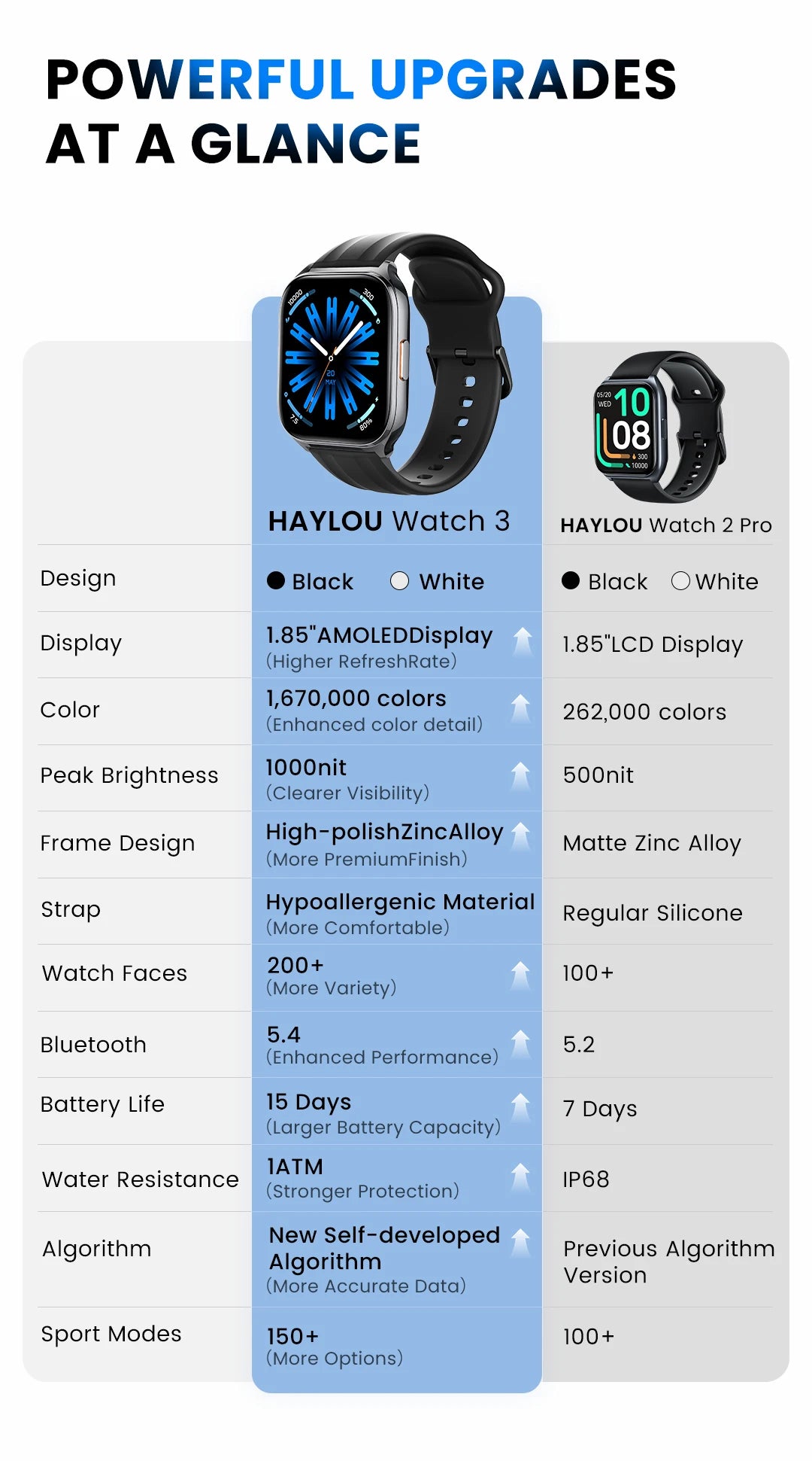 HAYLOU Watch 3 Voice Calling Smartwatch 1.85'' AMOLED Screen 24h Health Monitoring 150+ Sports Modes Smart Watch 1ATM Waterproof