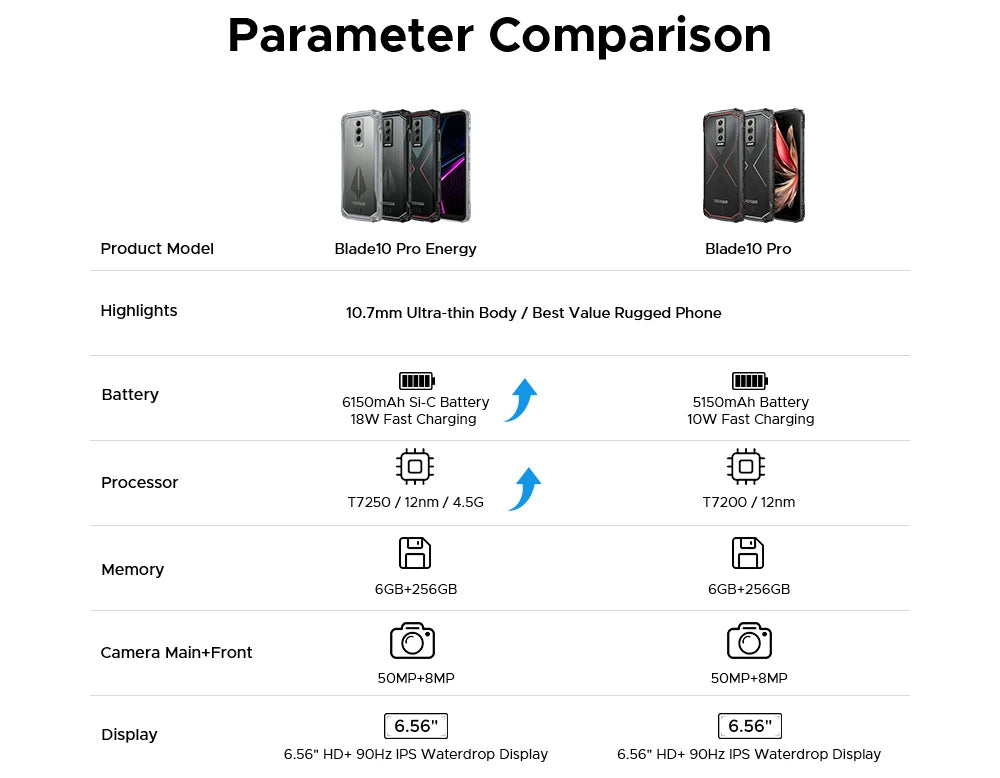 DOOGEE Blade10 Pro Energy Rugged Phone 32GB 256GB 6.56” HD+ Screen 6150mAh Large Battery 50MP AI Camera Android 15 NFC