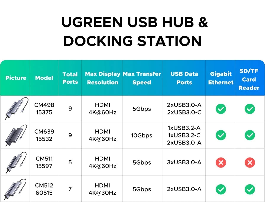 UGREEN USB-C HUB to 4K60Hz HDMI RJ45 Gigabit PD100W SD&TF USB3.0 5Gbps Splitter for MacBook Laptop Accessories Docking Station