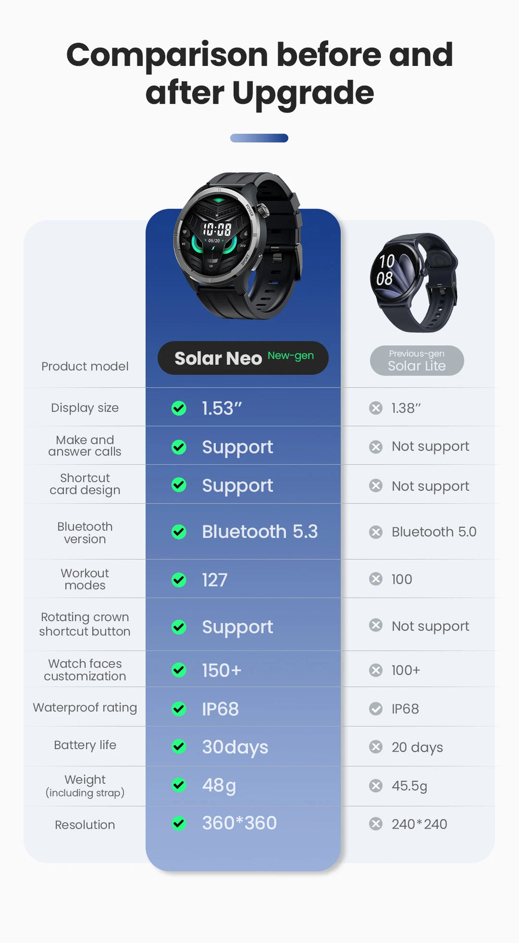 HAYLOU Solar Neo Smartwatchs 1.53'' HD Display 24H Health Monitoring Bluetooth Call Smart Watch Men Women Smart Sport Watchs