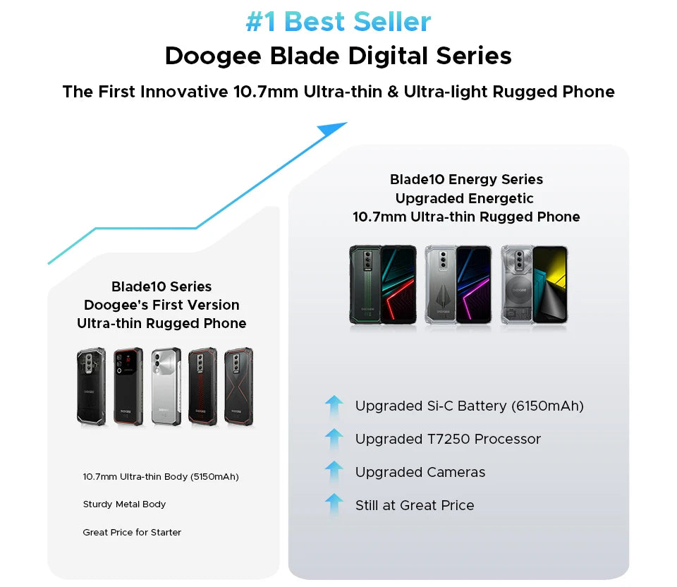 DOOGEE Blade10 Pro Energy Rugged Phone 32GB 256GB 6.56” HD+ Screen 6150mAh Large Battery 50MP AI Camera Android 15 NFC